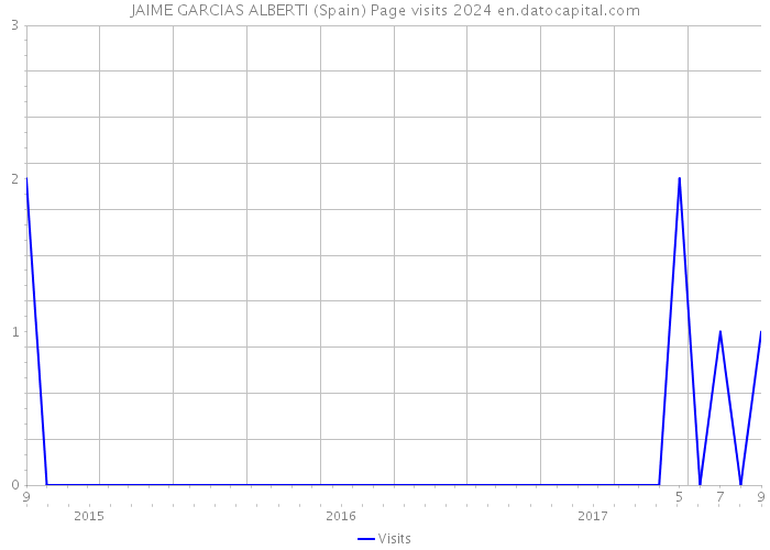 JAIME GARCIAS ALBERTI (Spain) Page visits 2024 