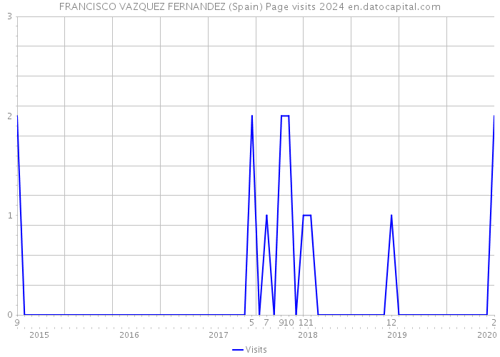 FRANCISCO VAZQUEZ FERNANDEZ (Spain) Page visits 2024 