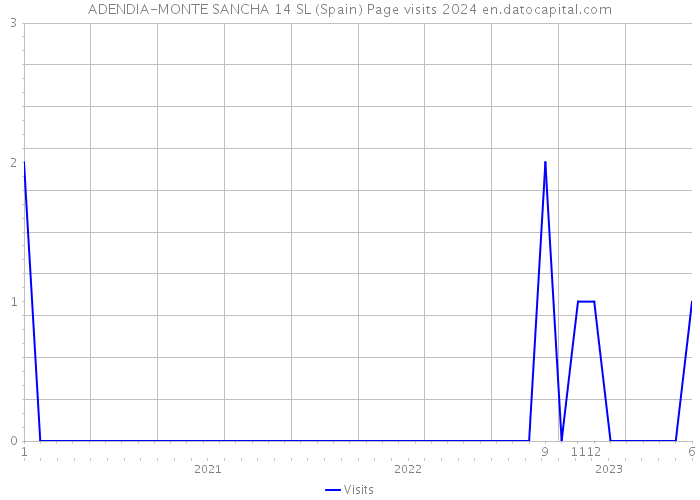 ADENDIA-MONTE SANCHA 14 SL (Spain) Page visits 2024 