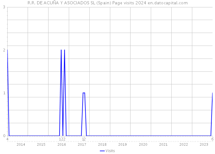 R.R. DE ACUÑA Y ASOCIADOS SL (Spain) Page visits 2024 