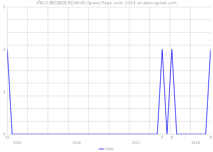 IÑIGO BEOBIDE ECHAVE (Spain) Page visits 2024 