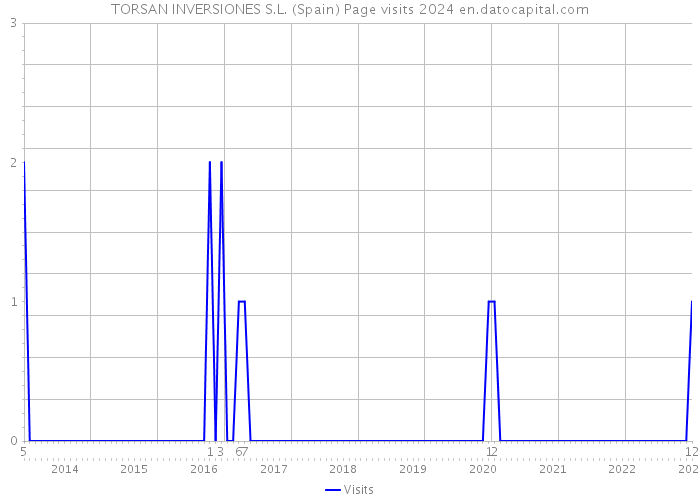 TORSAN INVERSIONES S.L. (Spain) Page visits 2024 