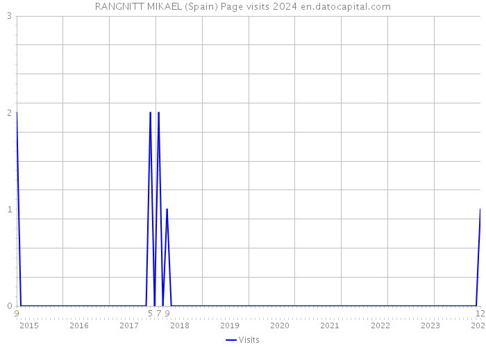 RANGNITT MIKAEL (Spain) Page visits 2024 