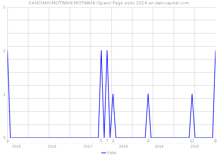 KANCHAN MOTWANI MOTWANI (Spain) Page visits 2024 