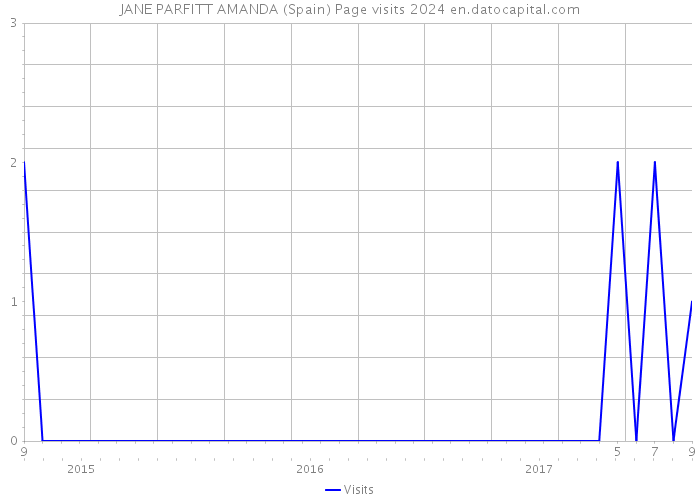 JANE PARFITT AMANDA (Spain) Page visits 2024 