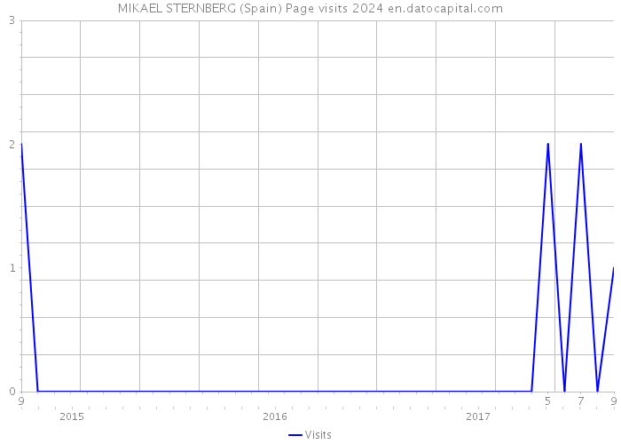 MIKAEL STERNBERG (Spain) Page visits 2024 