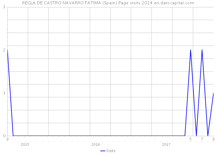 REGLA DE CASTRO NAVARRO FATIMA (Spain) Page visits 2024 