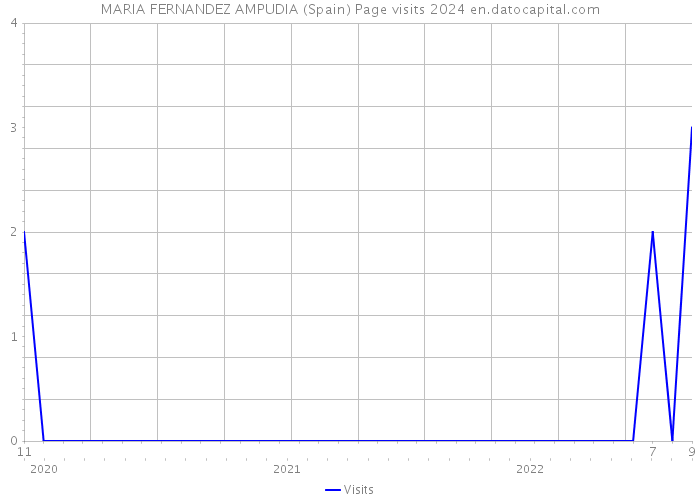 MARIA FERNANDEZ AMPUDIA (Spain) Page visits 2024 