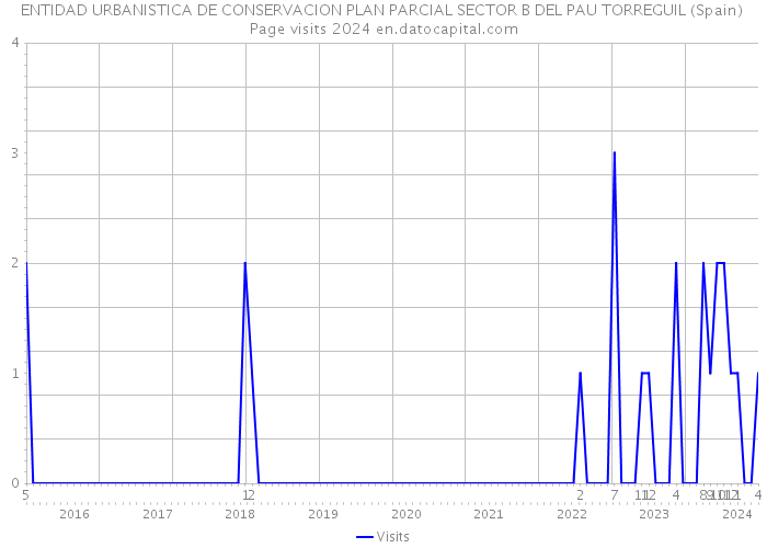 ENTIDAD URBANISTICA DE CONSERVACION PLAN PARCIAL SECTOR B DEL PAU TORREGUIL (Spain) Page visits 2024 