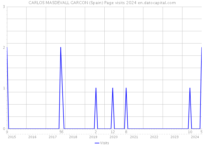CARLOS MASDEVALL GARCON (Spain) Page visits 2024 