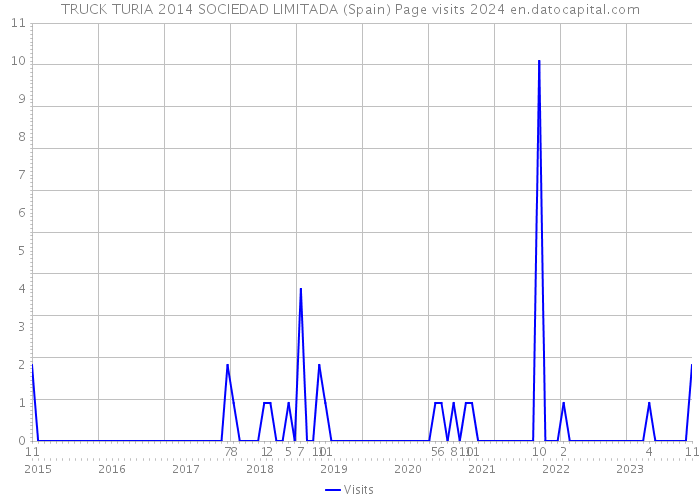 TRUCK TURIA 2014 SOCIEDAD LIMITADA (Spain) Page visits 2024 