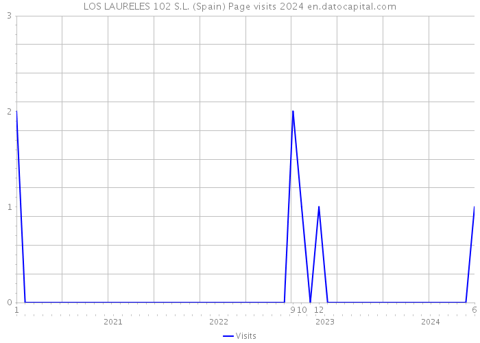 LOS LAURELES 102 S.L. (Spain) Page visits 2024 