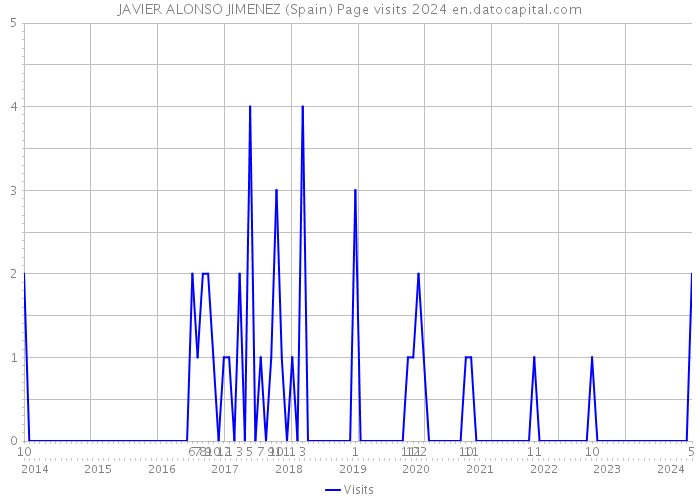 JAVIER ALONSO JIMENEZ (Spain) Page visits 2024 