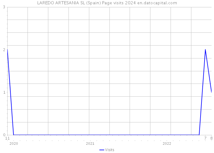 LAREDO ARTESANIA SL (Spain) Page visits 2024 