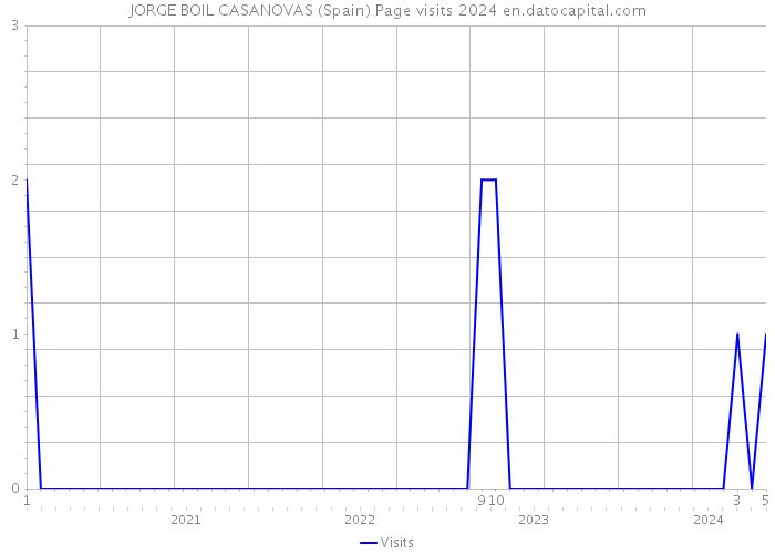 JORGE BOIL CASANOVAS (Spain) Page visits 2024 