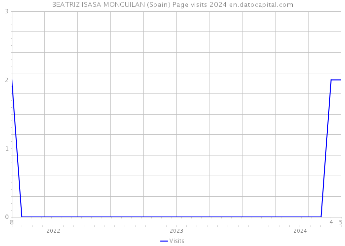 BEATRIZ ISASA MONGUILAN (Spain) Page visits 2024 