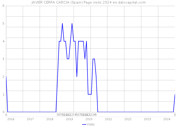 JAVIER CERPA GARCIA (Spain) Page visits 2024 