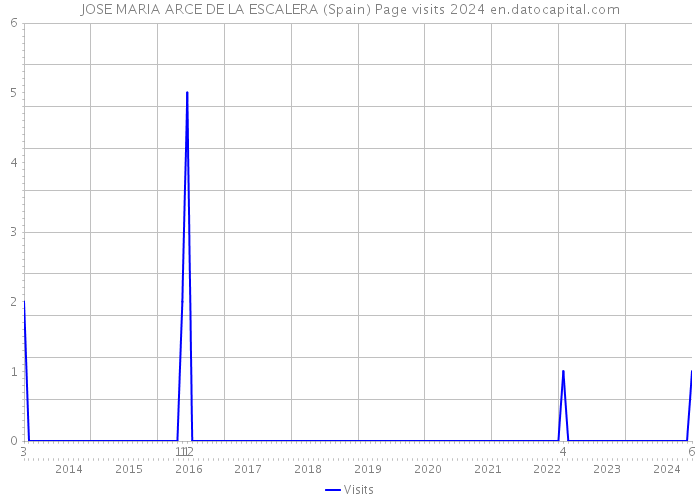 JOSE MARIA ARCE DE LA ESCALERA (Spain) Page visits 2024 