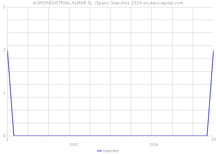 AGROINDUSTRIAL ALMAR SL. (Spain) Searches 2024 