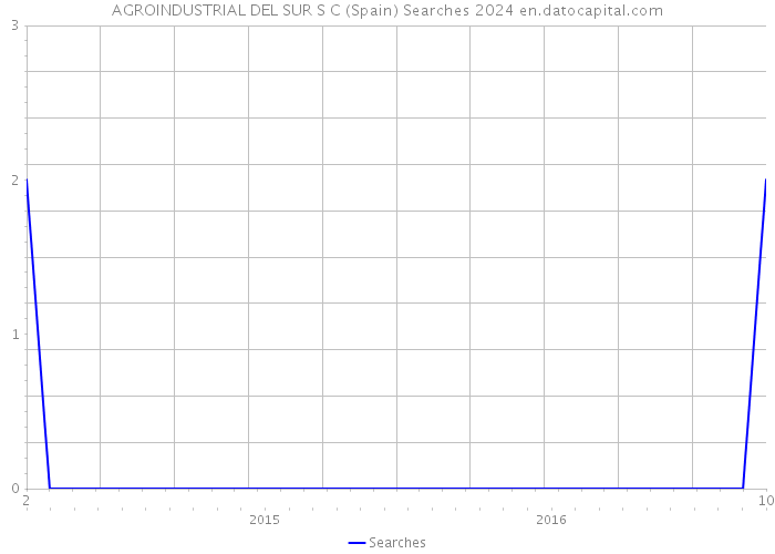 AGROINDUSTRIAL DEL SUR S C (Spain) Searches 2024 