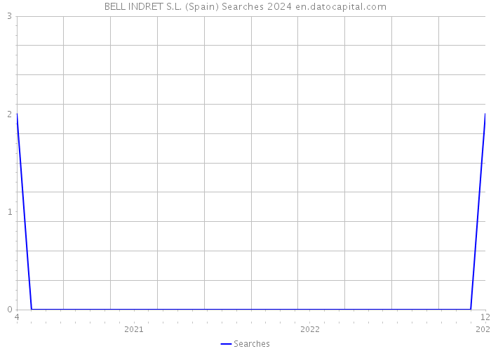 BELL INDRET S.L. (Spain) Searches 2024 