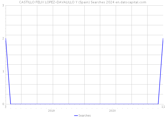 CASTILLO FELIX LOPEZ-DAVALILLO Y (Spain) Searches 2024 