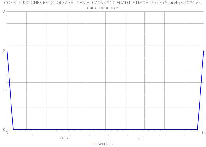 CONSTRUCCIONES FELIX LOPEZ FAUCHA EL CASAR SOCIEDAD LIMITADA (Spain) Searches 2024 