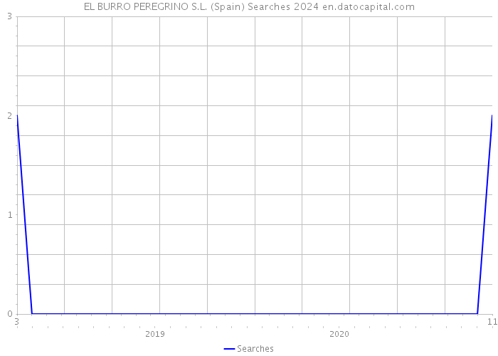 EL BURRO PEREGRINO S.L. (Spain) Searches 2024 