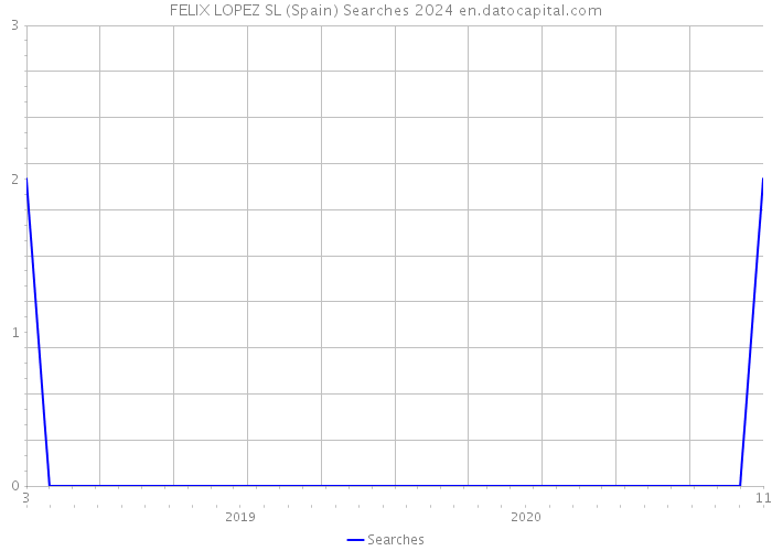 FELIX LOPEZ SL (Spain) Searches 2024 
