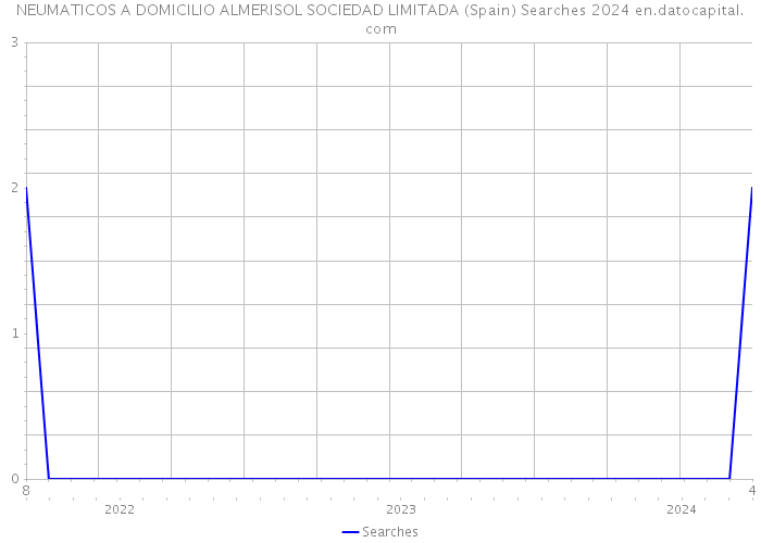 NEUMATICOS A DOMICILIO ALMERISOL SOCIEDAD LIMITADA (Spain) Searches 2024 