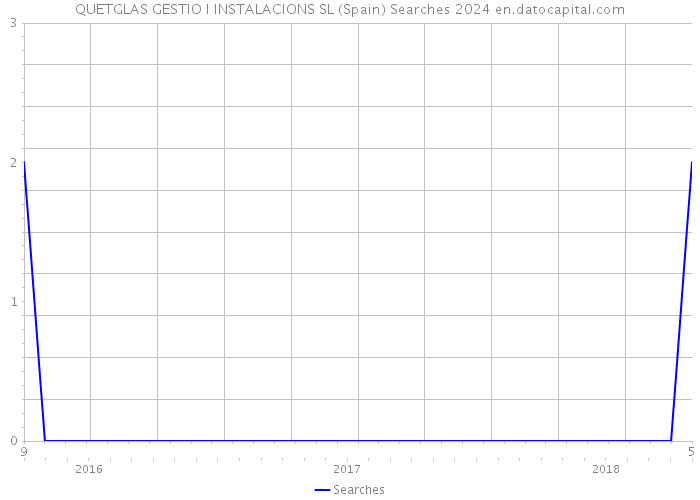 QUETGLAS GESTIO I INSTALACIONS SL (Spain) Searches 2024 