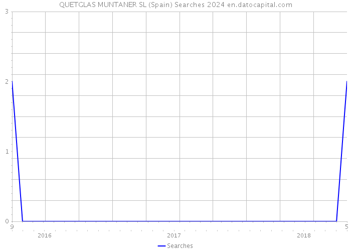 QUETGLAS MUNTANER SL (Spain) Searches 2024 