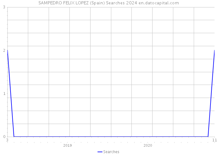 SAMPEDRO FELIX LOPEZ (Spain) Searches 2024 