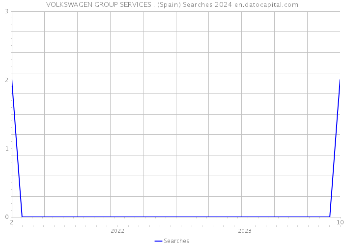 VOLKSWAGEN GROUP SERVICES . (Spain) Searches 2024 