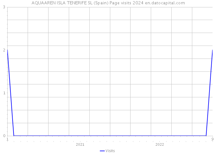  AQUAAREN ISLA TENERIFE SL (Spain) Page visits 2024 