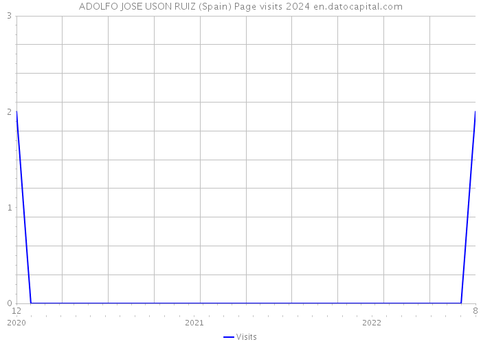 ADOLFO JOSE USON RUIZ (Spain) Page visits 2024 