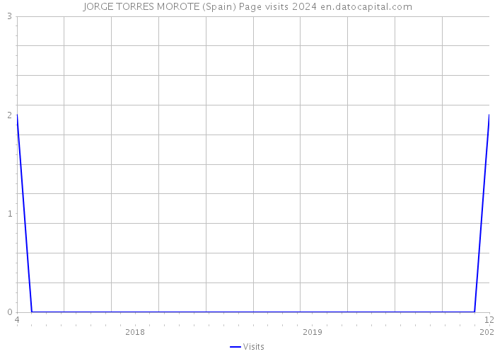 JORGE TORRES MOROTE (Spain) Page visits 2024 