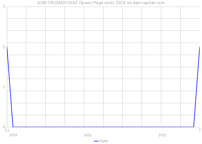 JOSE CRUZADO DIAZ (Spain) Page visits 2024 