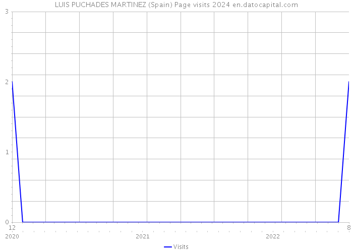 LUIS PUCHADES MARTINEZ (Spain) Page visits 2024 