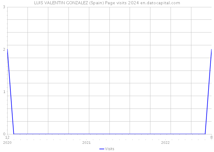 LUIS VALENTIN GONZALEZ (Spain) Page visits 2024 