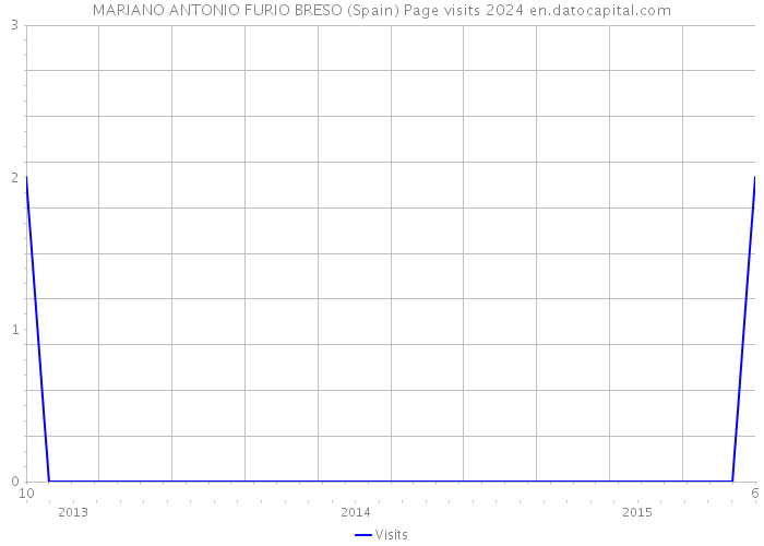 MARIANO ANTONIO FURIO BRESO (Spain) Page visits 2024 