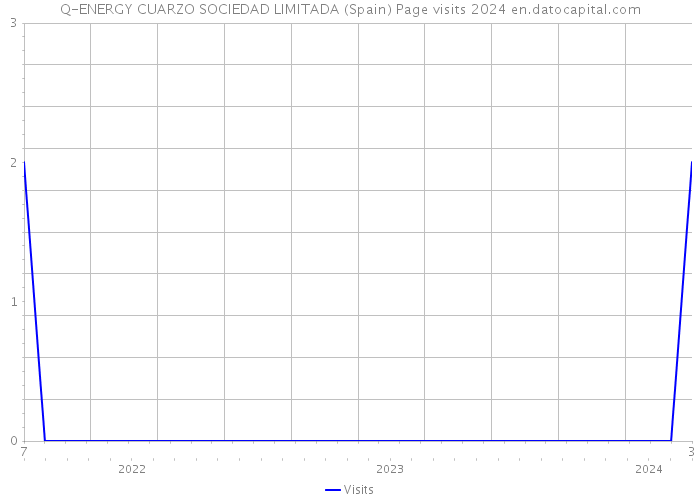 Q-ENERGY CUARZO SOCIEDAD LIMITADA (Spain) Page visits 2024 