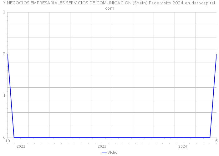 Y NEGOCIOS EMPRESARIALES SERVICIOS DE COMUNICACION (Spain) Page visits 2024 
