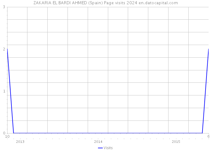 ZAKARIA EL BARDI AHMED (Spain) Page visits 2024 