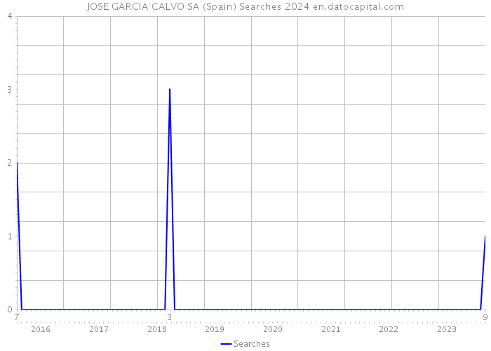 JOSE GARCIA CALVO SA (Spain) Searches 2024 