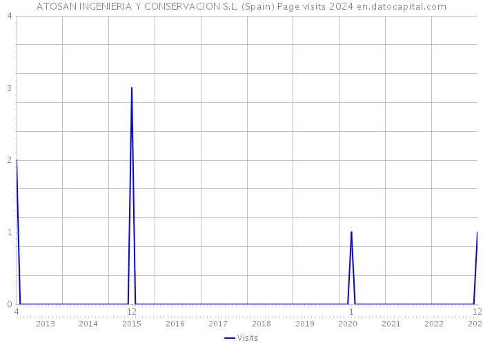 ATOSAN INGENIERIA Y CONSERVACION S.L. (Spain) Page visits 2024 