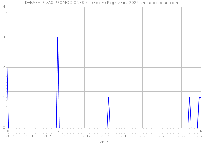 DEBASA RIVAS PROMOCIONES SL. (Spain) Page visits 2024 