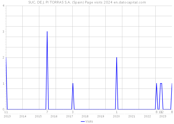 SUC. DE J. PI TORRAS S.A. (Spain) Page visits 2024 