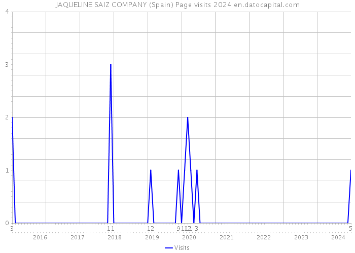 JAQUELINE SAIZ COMPANY (Spain) Page visits 2024 