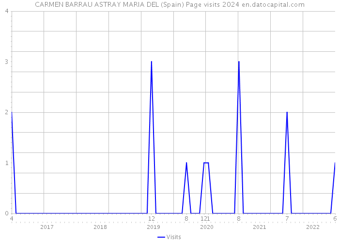 CARMEN BARRAU ASTRAY MARIA DEL (Spain) Page visits 2024 